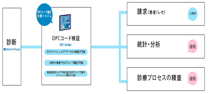 ＤＰＣレセプト請求適正化監査システム（DPC Striker）
