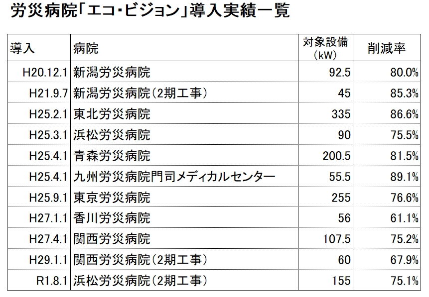 労災病院「エコ・ビジョン」導入実績一覧